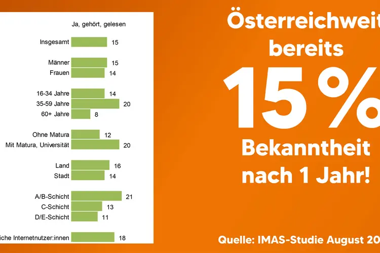 #schongenial Marktforschung 15% Bekanntheit nach 1 Jahr